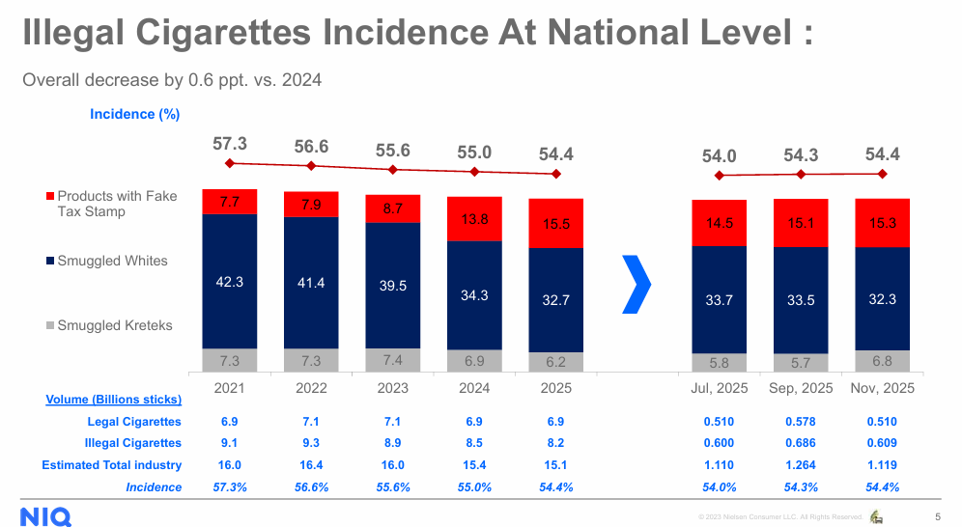 This image is a business/market research slide titled “Illegal Cigarettes Incidence At National Level”. It appears to be from NIQ (NielsenIQ) and shows the incidence of illegal cigarette consumption over time, comparing annual figures from 2021-2025 and selected months in 2025.  Key Headline Overall decrease by 0.6 percentage points versus 2024 Illegal cigarette incidence declined from 55.0% in 2024 to 54.4% in 2025. Chart Structure  The graphic uses stacked columns to show the composition of illegal cigarettes:  Grey Segment  Smuggled Kreteks  2021: 7.3% 2022: 7.3% 2023: 7.4% 2024: 6.9% 2025: 6.2% Dark Blue Segment  Smuggled Whites  2021: 42.3% 2022: 41.4% 2023: 39.5% 2024: 34.3% 2025: 32.7% Red Segment  Products with Fake Tax Stamp  2021: 7.7% 2022: 7.9% 2023: 8.7% 2024: 13.8% 2025: 15.5%  The total incidence shown above each bar is:  Year	Incidence (%)2021	57.3 2022	56.6 2023	55.6 2024	55.0 2025	54.4  A red trend line across the bars reinforces the gradual decline.  2025 Monthly Tracking  On the right-hand side, an arrow points to monthly snapshots:  Period	Total IncidenceJul 2025	54.0% Sep 2025	54.3% Nov 2025	54.4%  Breakdown:  Jul 2025 Smuggled Kreteks: 5.8% Smuggled Whites: 33.7% Fake Tax Stamp: 14.5% Sep 2025 Smuggled Kreteks: 5.7% Smuggled Whites: 33.5% Fake Tax Stamp: 15.1% Nov 2025 Smuggled Kreteks: 6.8% Smuggled Whites: 32.3% Fake Tax Stamp: 15.3% Volume Data (Billions of Sticks)  The table at the bottom shows estimated market volumes.  Year	Legal	Illegal	Total Industry2021	6.9	9.1	16.0 2022	7.1	9.3	16.4 2023	7.1	8.9	16.0 2024	6.9	8.5	15.4 2025	6.9	8.2	15.1  For Nov 2025:  Legal cigarettes: 0.510 billion sticks Illegal cigarettes: 0.609 billion sticks Total industry: 1.119 billion sticks Main Insights Illegal cigarettes continue to represent more than half of the market, remaining above 54% throughout the period. Smuggled Whites remain the largest component of illicit trade but have fallen significantly: 42.3% (2021) → 32.7% (2025) A reduction of 9.6 percentage points. Products with Fake Tax Stamps have grown sharply: 7.7% (2021) → 15.5% (2025) Essentially doubling over the period. Total illegal incidence has decreased only slightly: 57.3% (2021) → 54.4% (2025) A reduction of 2.9 percentage points. The legal market volume has remained relatively stable (~6.9-7.1 billion sticks annually), while illegal volume has gradually declined from 9.1 billion to 8.2 billion sticks. Overall Interpretation  The chart suggests that while the overall level of illegal cigarette consumption is slowly declining, the nature of the illicit trade is changing. Traditional smuggled white cigarettes are decreasing, but counterfeit products using fake tax stamps are becoming a much larger share of the illegal market, indicating a shift from cross-border smuggling toward domestic counterfeit or tax-evasion activities.