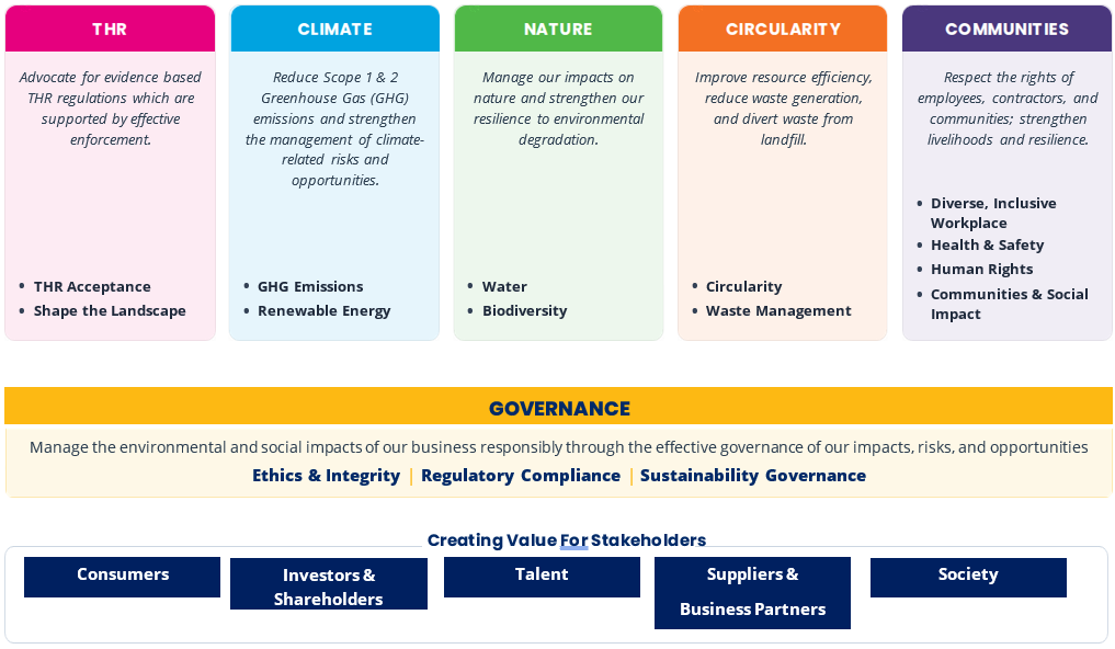 Sustainability Pillars 1. THR  Objective:  Advocate for evidence-based THR regulations which are supported by effective enforcement.  Focus Areas:  THR Acceptance Shape the Landscape  THR likely refers to Tobacco Harm Reduction in the context of BAT's sustainability reporting.  2. Climate  Objective:  Reduce Scope 1 & 2 Greenhouse Gas (GHG) emissions and strengthen the management of climate-related risks and opportunities.  Focus Areas:  GHG Emissions Renewable Energy 3. Nature  Objective:  Manage impacts on nature and strengthen resilience to environmental degradation.  Focus Areas:  Water Biodiversity 4. Circularity  Objective:  Improve resource efficiency, reduce waste generation, and divert waste from landfill.  Focus Areas:  Circularity Waste Management 5. Communities  Objective:  Respect the rights of employees, contractors, and communities; strengthen livelihoods and resilience.  Focus Areas:  Diverse, Inclusive Workplace Health & Safety Human Rights Communities & Social Impact Governance Foundation  Underpinning all sustainability pillars is Governance.  Objective:  Manage the environmental and social impacts of the business responsibly through effective governance of impacts, risks, and opportunities.  Key governance elements:  Ethics & Integrity Regulatory Compliance Sustainability Governance Value Creation for Stakeholders  At the bottom of the framework, the sustainability strategy is linked to creating value for key stakeholder groups:  Consumers Investors & Shareholders Talent (Employees) Suppliers & Business Partners Society